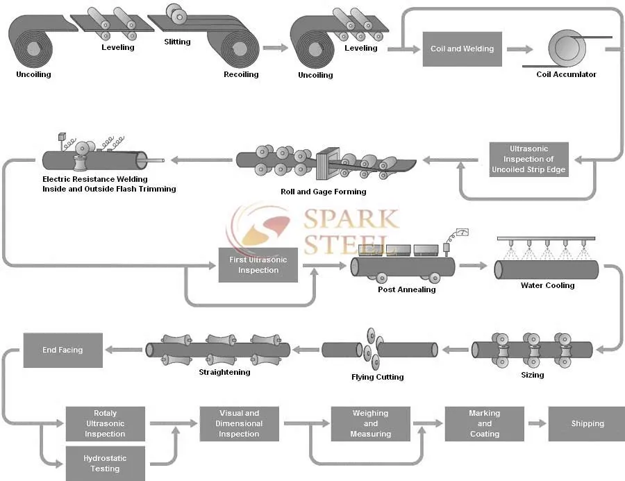 API 5L Gr B psl1 lsaw pipe manufacturing process