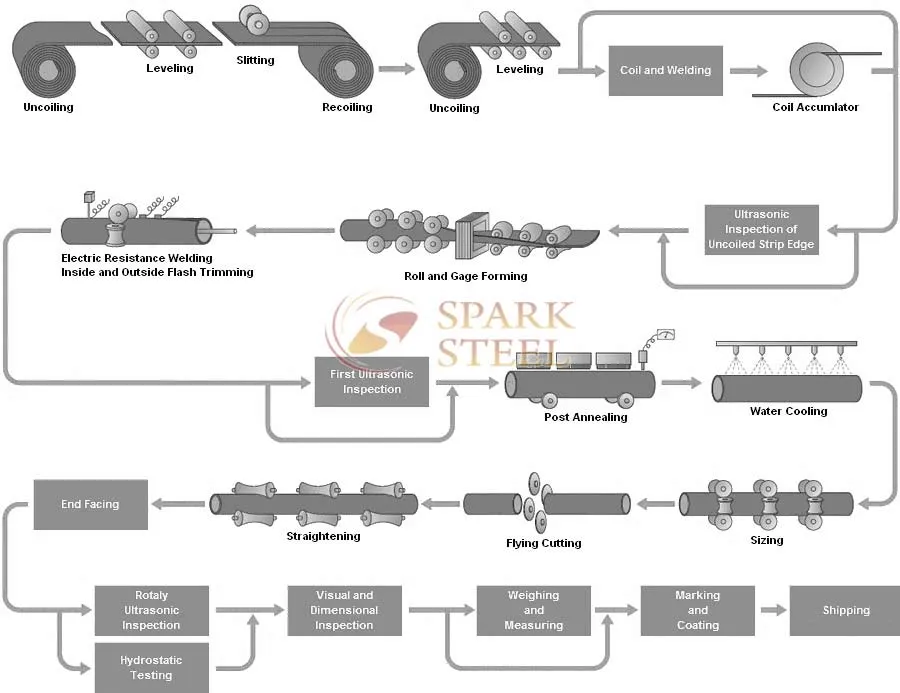 Carbon steel pipe manufacturing process