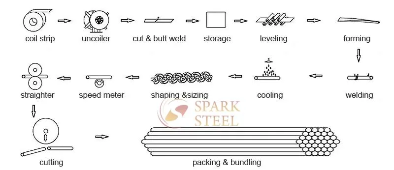 Manufacturing process of mild steel seamless square pipe