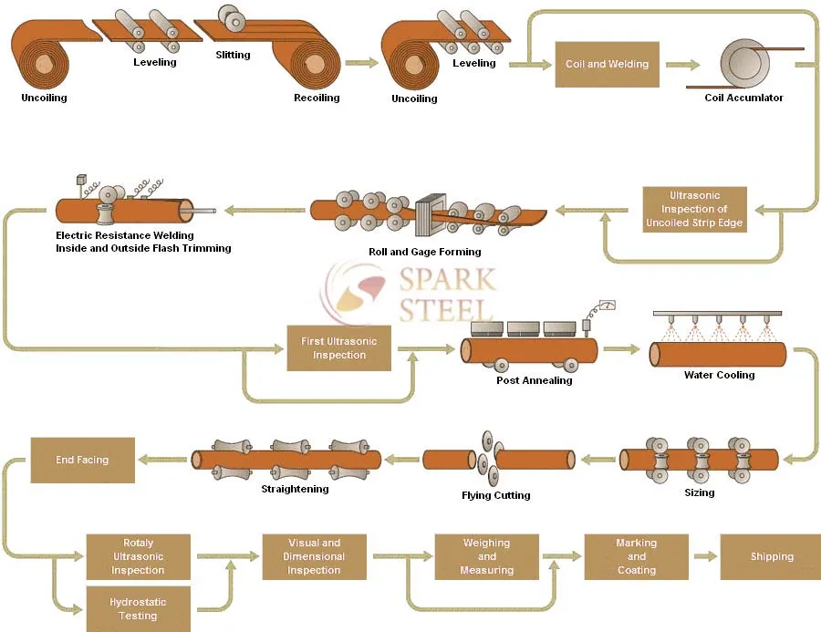 Stainless steel erw pipe manufacturing process